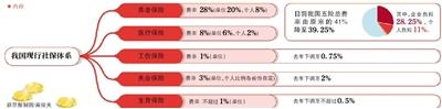 人社部:将研究落实降低“五险一金”费率